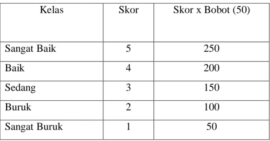 Tabel 1. Klasifikasi Liputan Lahan dan Skoringnya  