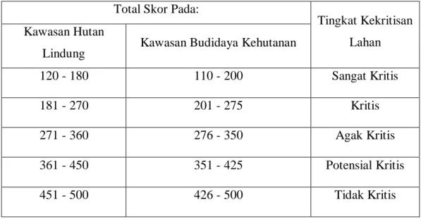 Tabel 5. Klasifikasi Tingkat Kekritisan Lahan Berdasarkan Total Skor  Total Skor Pada: 