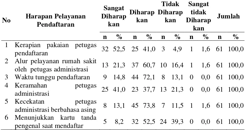 Tabel 4.15 Distribusi Responden Berdasarkan Harapan Pelayanan Pendaftaran 