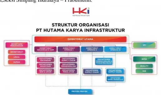 Gambar 2.4. Struktur Organisasi PT.HKI. ( Data Dilampirkan ) 