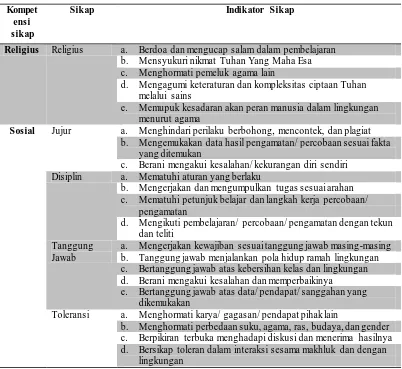 Tabel 3. 2. Kompetensi Sikap dan Indikatornya 
