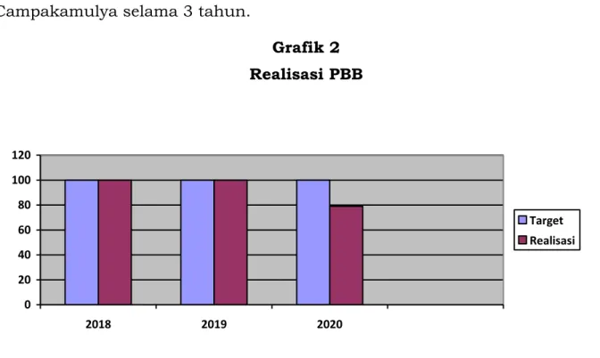 Grafik 2  Realisasi PBB  020406080 100120 2018 2019 2020 Target Realisasi