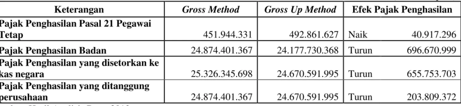 Tabel 4.  Perbandingan  Jumlah  Pajak  Penghasilan  Sebelum  Perencanaan  Pajak  (Gross  Method)  dan  Setelah  Perencanaan Pajak (Gross Up Method) Tahun 2012 