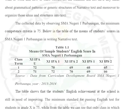 Table 1.1  Sample Students’ English Score In 