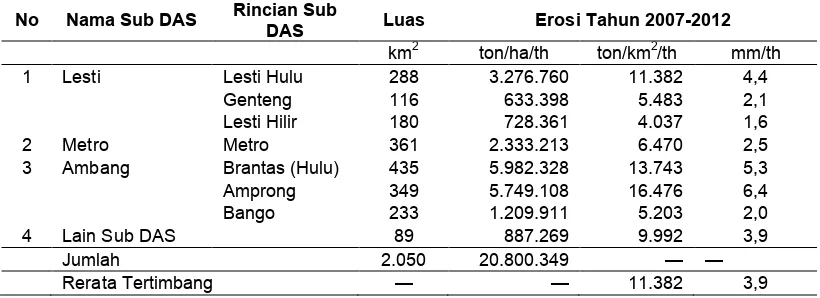 Gambar 6 – Situasi tutupan lahan di kawasan DAS Brantas (2002) 