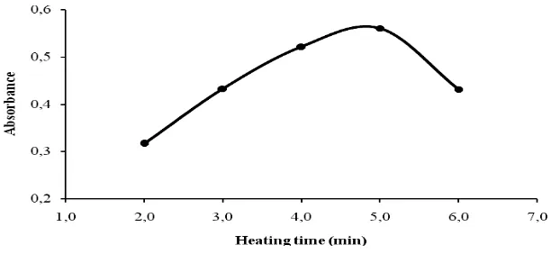 Figure 3:  Effect of heating time for the formation of maximum azo dye 