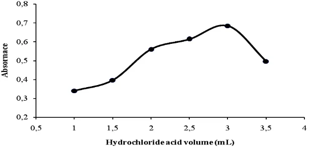 Figure 4:  Effect of the volume of 0.3 % sulfanilamide solution for the formation of maximum azo dye 