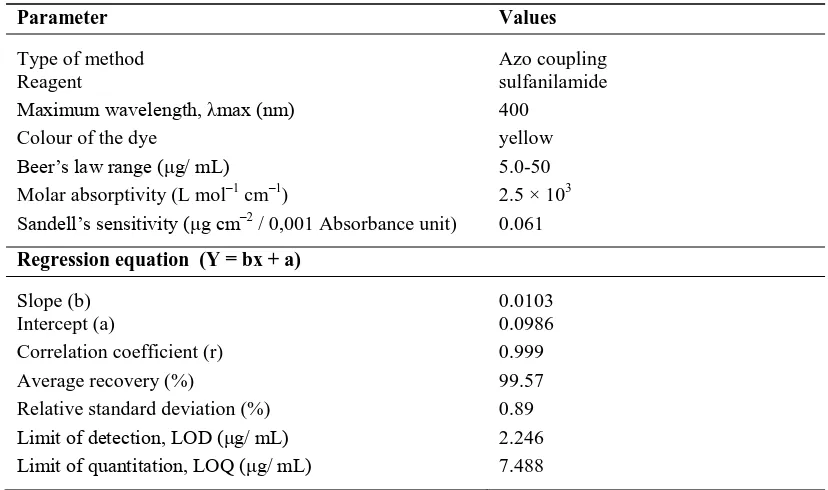Figure 6:  Effect of the volume of 1% sodium nitrite solution for the  formation of maximum azo dye 