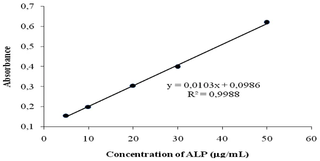 Figure 7:  Calibration curve of spectrophotometric determination of ALP at  400 nm. 