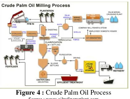 Figure 4 : Crude Palm Oil Process 