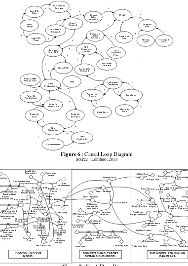 Figure 6 : Causal Loop Diagram 