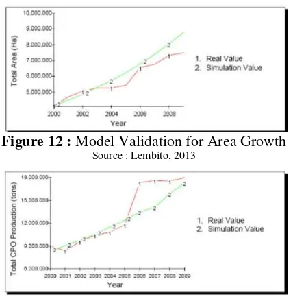 Figure 13 :  Model Validation for Production Growth Source : Lembito, 2013 
