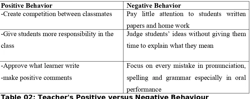 Table 02: Teacher's Positive versus Negative Behaviour