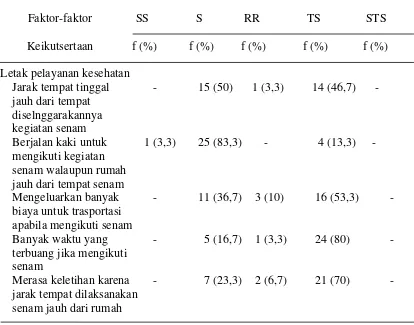 Tabel 6.  Faktor-faktor  Keikutsertaan Lansia Dalam Kegiatan Senam Dikelompok 