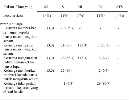 Table 8.  Faktor-faktor  Keikutsertaan Lansia Dalam Kegiatan Senam Dikelompok 