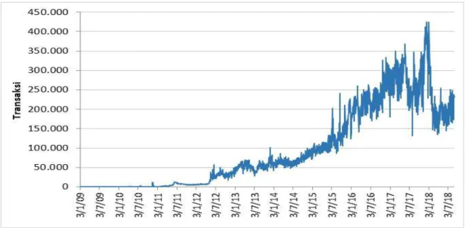 Gambar  2.  Jumlah Transaksi Harian Bitcoin, Januari 2009 – Agustus 2018 