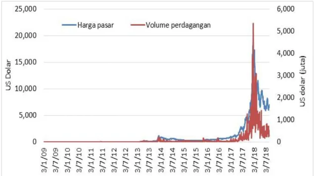 Gambar  3.  Harga Pasar dan Volume Perdagangan Harian Bitcoin,   Januari 2009 – Agustus 2018 