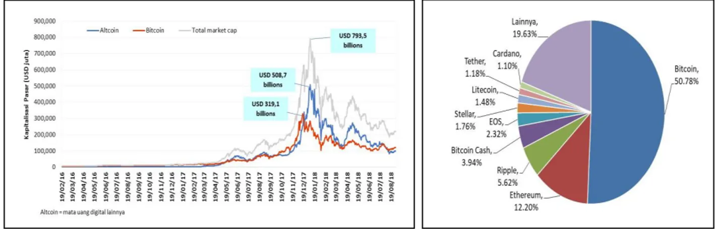 Gambar 1.  Harga dan Nilai Kapitalisasi Pasar Mata Uang Digital  