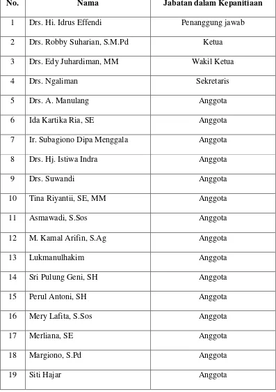 Tabel 3: Susunan Panitia Pelaksana Sertifikasi Guru Dinas Pendidikan Kota Bandar Lampung Tahun 2009  