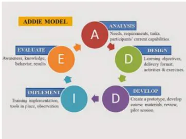 Gambar 2.5 Langkah-langkah penelitian dan pengembangan ADDIE  Menurut Robert Maribe Branch (Sugiyono, 2015: 39) 