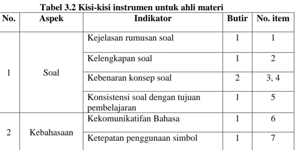 Tabel 3.2 Kisi-kisi instrumen untuk ahli materi 