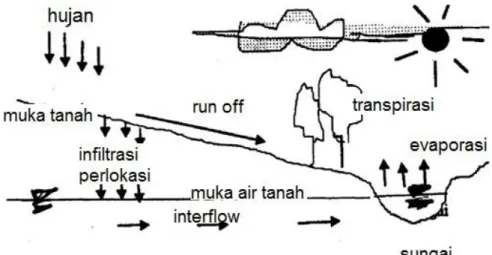 Gambar 2.1: Drainase Alamiah Pada Saluran Air (Hasmar, 2012). 