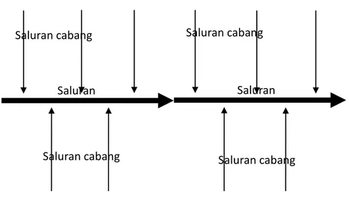 Gambar 2.3: Pola jaringan drainase (Hasmar, 2012). 