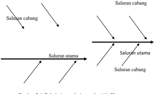 Gambar 2.4: Pola jaringan drainase alamiah (Hasmar,  2012). 