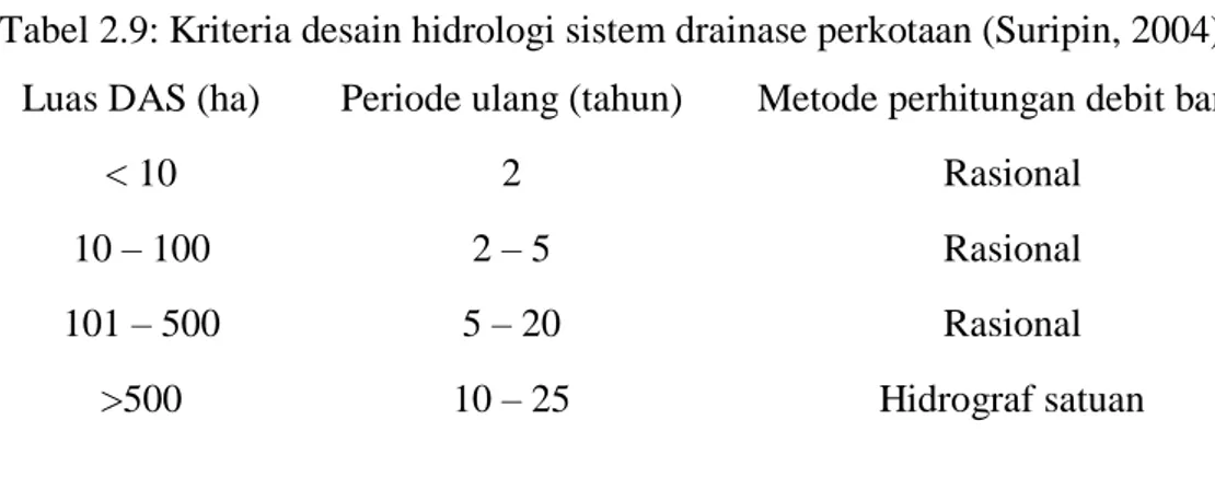 Tabel 2.9: Kriteria desain hidrologi sistem drainase perkotaan (Suripin, 2004).  Luas DAS (ha)  Periode ulang (tahun)  Metode perhitungan debit banjir 