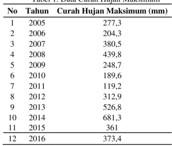 Tabel 1. Data Curah Hujan Maksimum  No  Tahun  Curah Hujan Maksimum (mm) 
