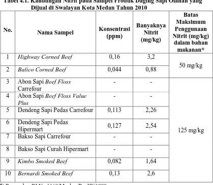 Tabel 4.1. Kandungan Nitrit pada Sampel Produk Daging Sapi Olahan yang                   Dijual di Swalayan Kota Medan Tahun 2010 