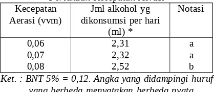 Tabel 2b.Rata-rata Alkohol yang Dikonsumsi (per hari) Perlakuan Kecepatan padaAerasi
