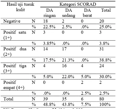 Tabel 6. Koefisien Phitususk kulit alergen nyamuk dengan tingkat keparahan  dari Pearson Chi-square hasil uji klinis DA 