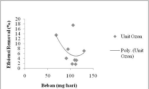 Gambar.  9. Hubungan Beban dan Efisiensi Removal pada Unit Ozon 0,3 m3/m2.jam 
