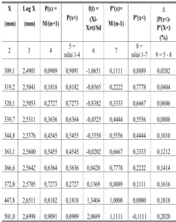 Tabel 4.4 Rekapitulasi Parameter stastistik  Jenis 