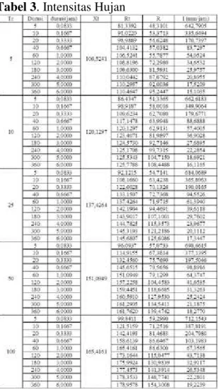 Tabel 1. Curah Hujan Rata-Rata. 