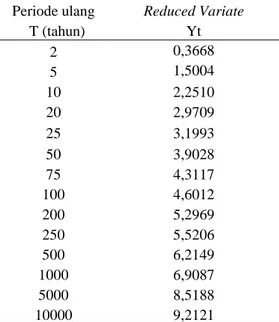 Tabel 1. Nilai Variabel Reduced Variate Yt  Periode ulang   Reduced Variate 
