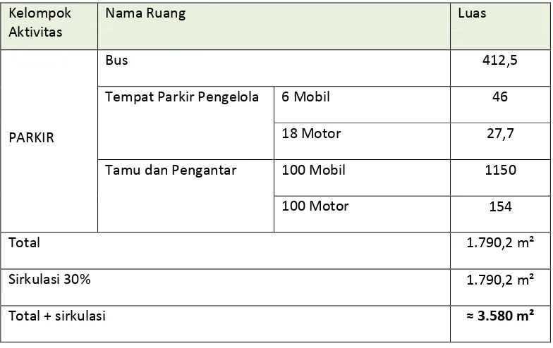 Tabel 5.5. Program Tempat Parkir 
