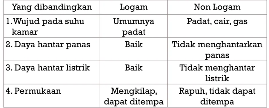 Tabel Perbedaan sifat logam dan non logam