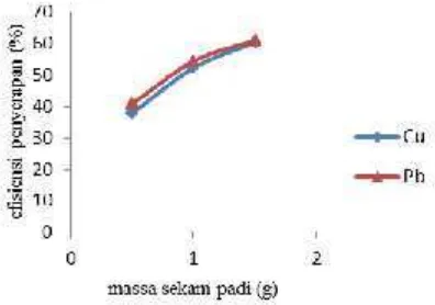 Gambar 1. Pengaruh Variasi Massa Sekam PadiTerhadap Ion Logam Cu dan Pb
