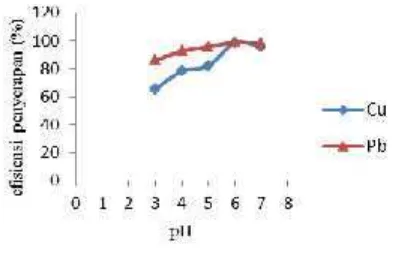 Gambar 2.Pengaruh pH Ion Logam Cu dan PbTerhadap Efisiensi Penyerapan SekamPadi