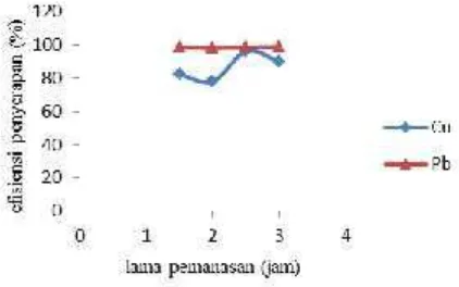 Gambar 4. Pengaruh Lama Pemanasan SekamPadi Terhadap Penyerapan IonLogam Cd dan Cr.