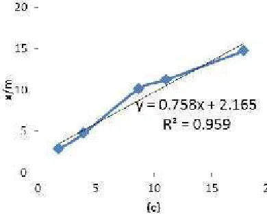 Gambar 5. Grafik Langmuir Logam Cu