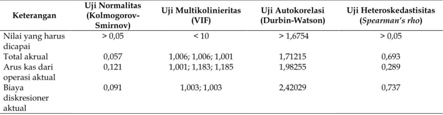 Tabel 3 menunjukkan bahwa nilai rerata akrual diskresioner dan abnormal biaya diskresioner cenderung bernilai negatif, sedangkan nilai abnormal arus kas dari operasi cenderung positif