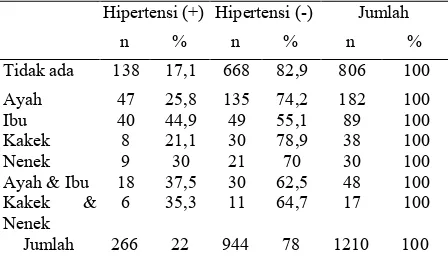 Tabel 11. Tabulasi Silang Antara Keluarga yang Berpenyakit Hipertensi dengan Tekanan Darah  
