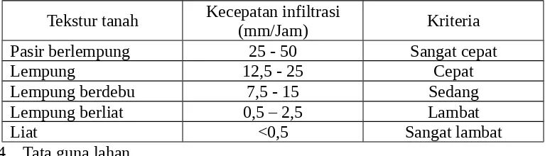 Tabel 2.3 Perbedaan daya resap tanah pada berbagai kondisi permukaan tanah(Fajar Hadi: 1979)