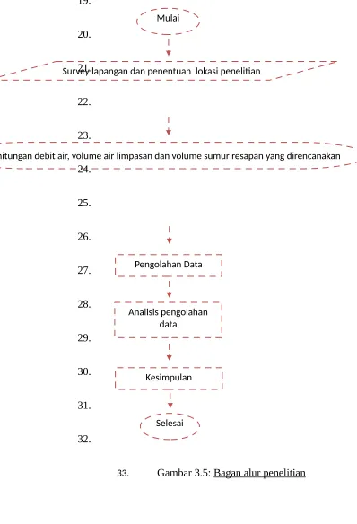 Gambar 3.5: Bagan alur penelitian