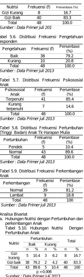 Tabel  5.5  Distribusi  Frekuensi  Nutrisi  Responden 