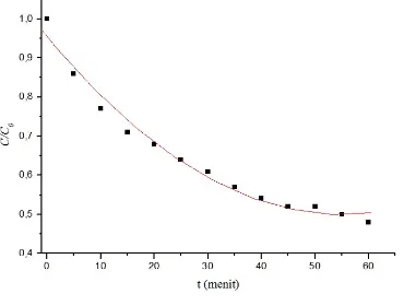Gambar 6  Grafik  penurunan  kadar  garamterhadap  waktu  pemberian  tegangan  padaprototipe desalinasi