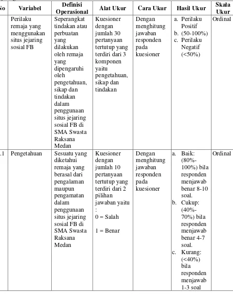 Tabel  1. Definisi operasional perilaku remaja yang menggunakan situs jejaring sosial FB di SMA Swasta Raksana Medan 